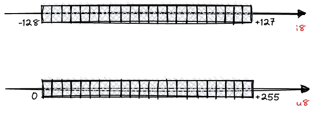 Value ranges represented by int8