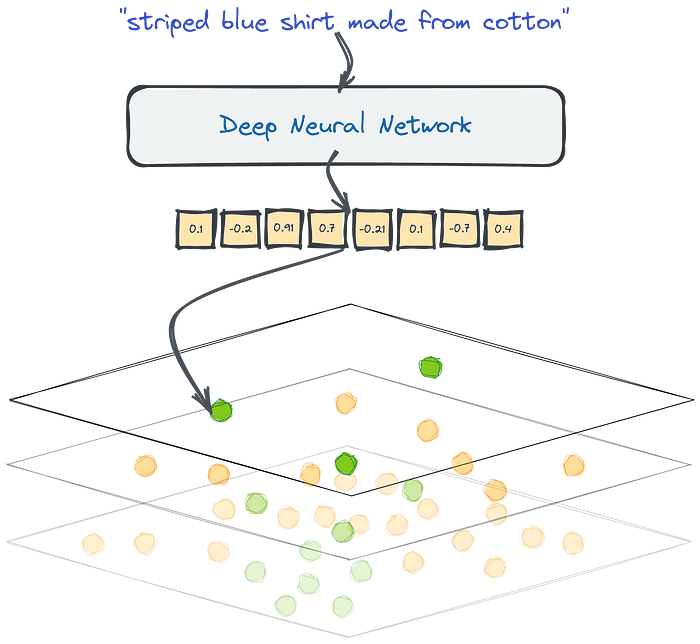 Vector search with Qdrant. Thanks to HNSW graph we are able to compare the distance to some of the objects from the database, not to all of them.